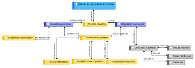 Esquema conceptual: desarrollo profesional y modelación matemática