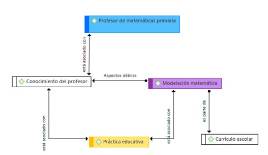 Esquema conceptual: modelación matemática y currículo escolar