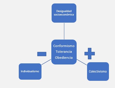 Propuesta de relación entre la orientación cultural y la desigualdad socioeconómica