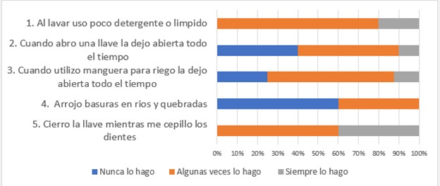 Comportamientos de los jóvenes con el recurso agua