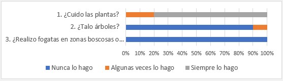 Comportamientos ambientales con el recurso flora