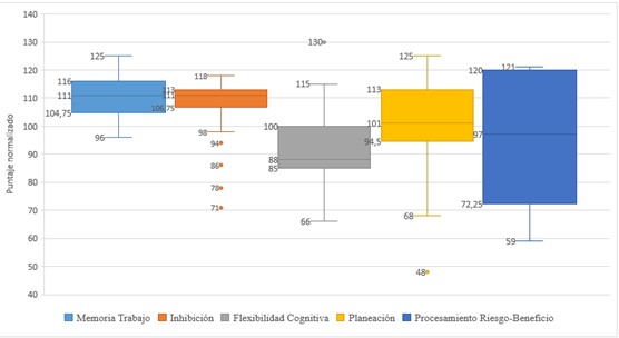 Diagrama de cajas y bigotes de los puntajes normalizados, variables evaluadas por la batería