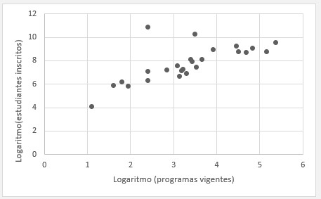 Dispersión entre el número de programas vigentes y el número de programas inscritos