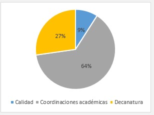 Departamento responsable del control para el adecuado desarrollo del proceso de enseñanza