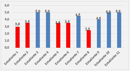 Calificación cuantitativa obtenida por los 11 estudiantes en el examen aplicado individual