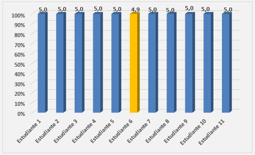 Calificación cuantitativa obtenida por los estudiantes, aplicando la estrategia de cooperación, asociada a la metodología Flipped Classroom