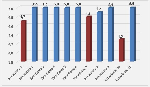 Calificación cuantitativa del seguimiento de los estudiantes