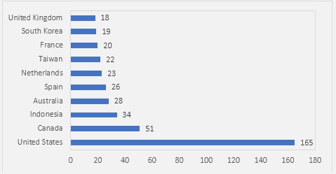 Países de afiliación de los autores