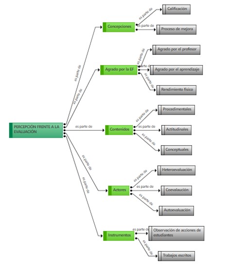 Mapa categorial de las percepciones de la evaluación frente a la clase de Educación Física.