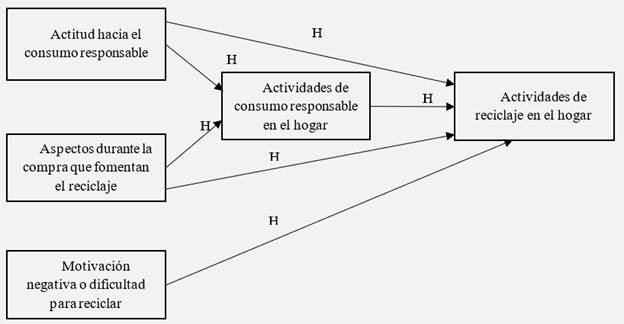 Modelo propuesto