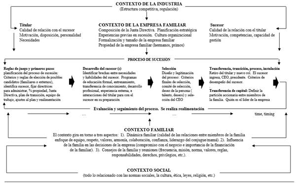 Resumen del modelo integrado para la sucesión exitosa en las empresas de familia