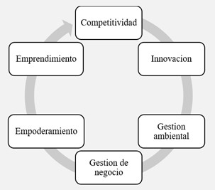 Componentes de gestión en educación superior