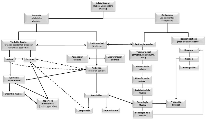 Modelo conceptual simplificado de la propuesta alternativa de alfabetización musical