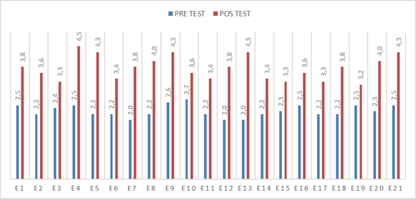 Notas pretest versus postest