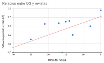 Relación entre QS y calificación de revistas