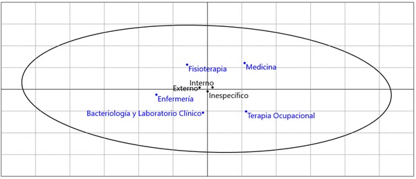 Percepción estilo de pensamiento según alcance por programa académico