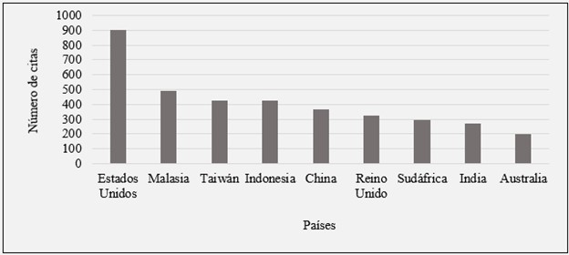 Países con más citaciones