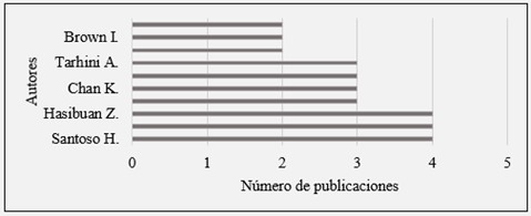 Autores con más publicaciones