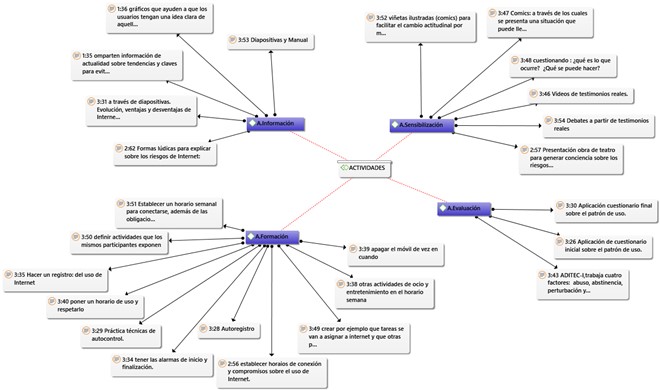 Red semántica de actividades programas prevención