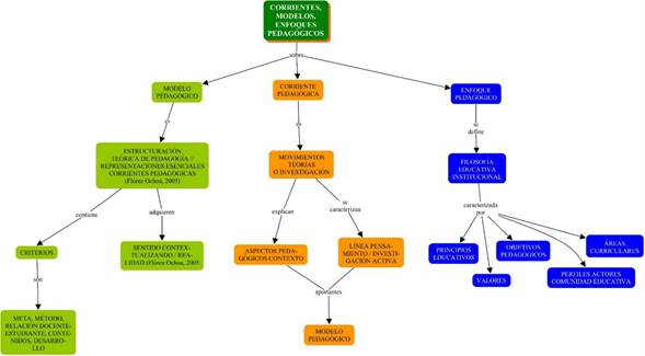 Mapa conceptual resumen de características de corrientes, modelos y enfoques pedagógicos