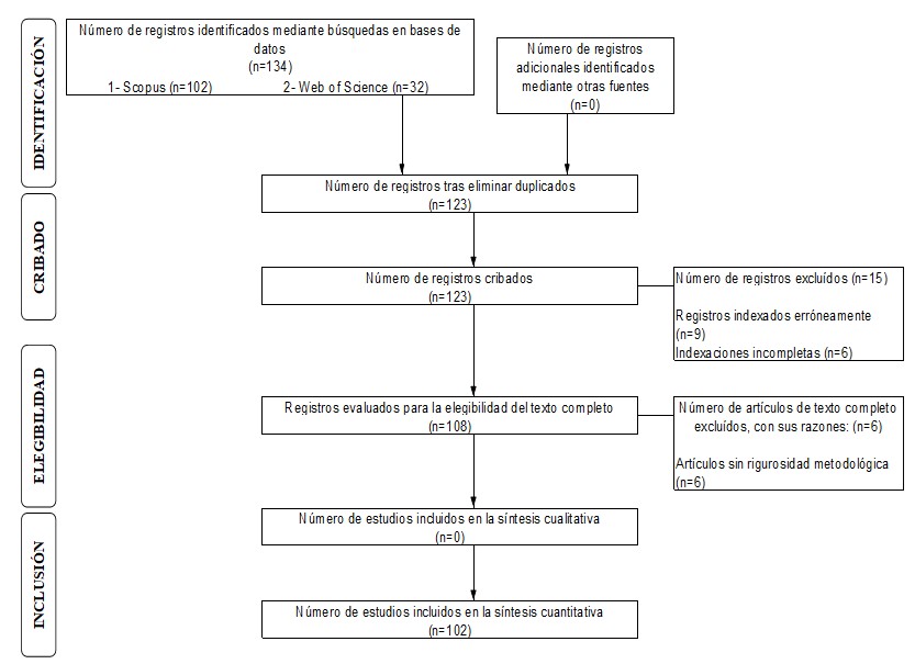 Diagrama de flujo PRISMA