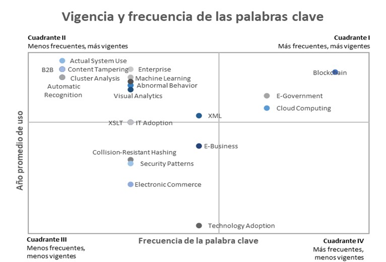 Vigencia y frecuencia de las palabras clave