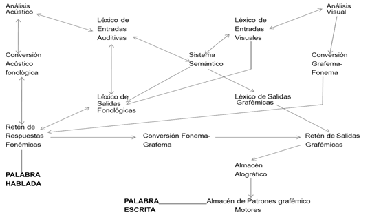Sistema Modular - Ellis et al. (1988)