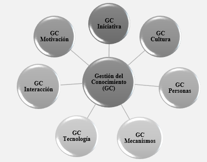 Modelo de Gestión del Conocimiento de los 7 círculos (The 7-Circle KKM)