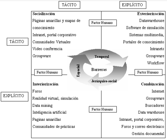 Modelo espiral de TIC para los procesos de gestión del conocimiento