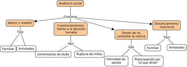 Auditorio social (Apoyo y respeto, cuestionamientos frente a la decisión tomada, deseo de no comentar la noticia y distanciamiento relacional) 