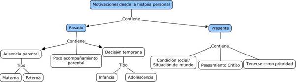 Motivaciones desde la historia personal: pasado y presente 