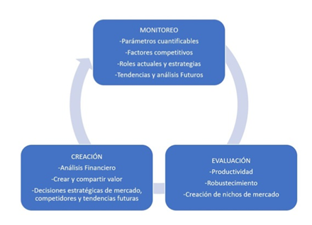 Etapas metodológicas de desarrollo de la innovación de proceso con los componentes de monitoreo, creación y evaluación