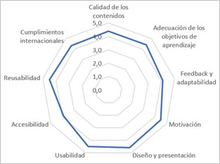 Resultados de la prueba LORI del videojuego desarrollado