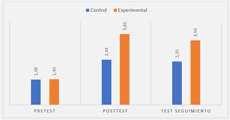 Diferencia de medias entre pre-test, post-test, y test de seguimiento