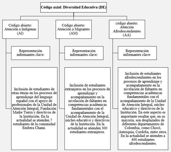 Interpretación de códigos diversidad educativa