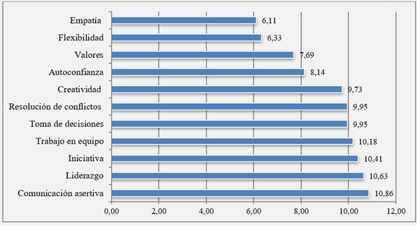 Competencias más escasas en los nuevos profesionales desde la perspectiva del sector empresarial