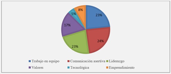 ¿Cuáles son las competencias laborales más importantes que desarrollan dentro de la carrera?