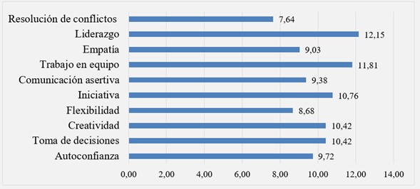 ¿Cuáles considera las competencias más relevantes para los nuevos profesionales?