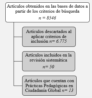 Artículos obtenidos en la revisión