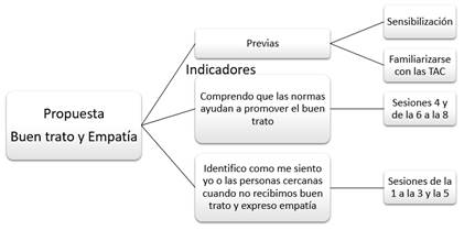 Fases de la propuesta para el buen trato y la empatía