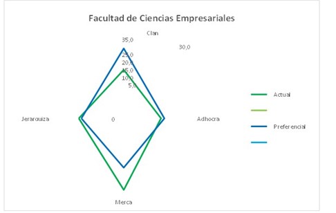 Cultura actual y preferencial Facultad Ciencias Empresariales