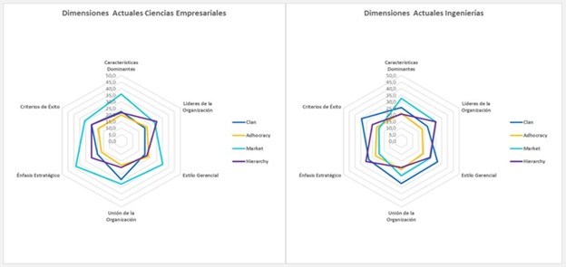 Comparativo cultura y dimensiones