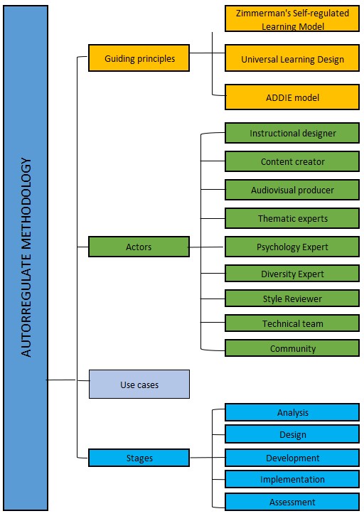 General Structure Autorregúlate Methodology