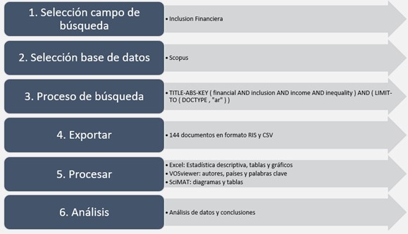 Metodología diagrama de flujo