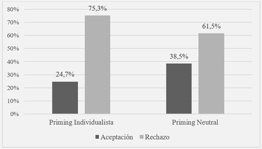 Ultimátum 9:1 según priming