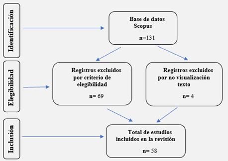 Diagrama de flujo revisión bibliométrica de CPM