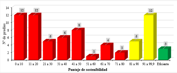 Distribución de los puntajes de sostenibilidad en la dimensión económica aplicada a los predios objeto de estudio en la Amazonia colombiana