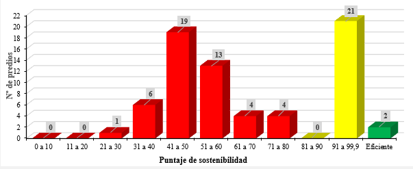 Distribución de los puntajes de sostenibilidad en la dimensión social en las fincas de la muestra de estudio en la Amazonia colombiana (Caquetá, Colombia)