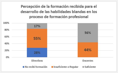 Percepción de la formación recibida en habilidades blandas para directivos y docentes 