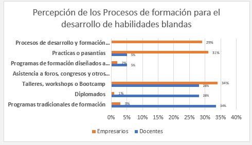 Percepción de procesos de formación para el desarrollo de habilidades blandas